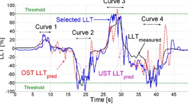 Fig. 12. The different experiment LLT
