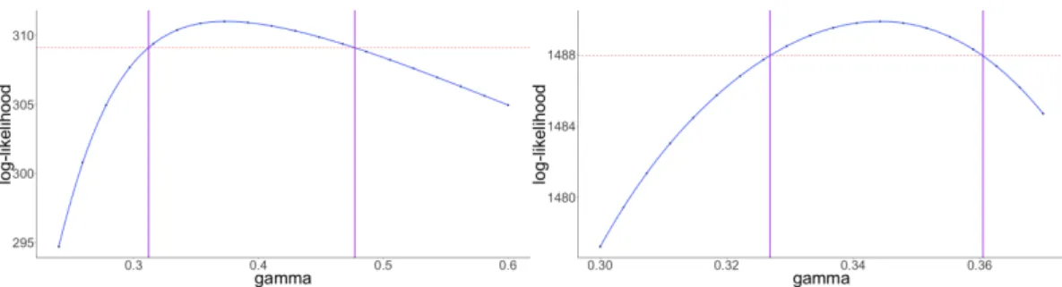 Figure 4: Profile likelihood and confidence intervals (CI95%) for γ. Left panel: data simulated with N = 2000, n = 30 and p = 0.3; the true value γ ∗ = 1/3, the point estimate ˆ γ = 0.32 and CI95% = [0.31, 0.48]