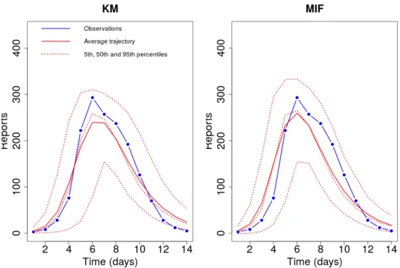Figure 5: Post-predictive checks for the Kalman-based (KM, left panel) and the Maximum Iterated Filtering (MIF, right panel) estimations