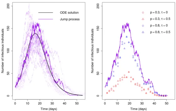 Figure E.6: Left panel : ODE solution for the number of infected individuals I (black plain line) and 20 trajectories of the Markov jump process for I (purple lines) when N = 2000