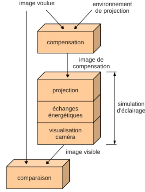 Figure 3: Chaîne de traitement générale.
