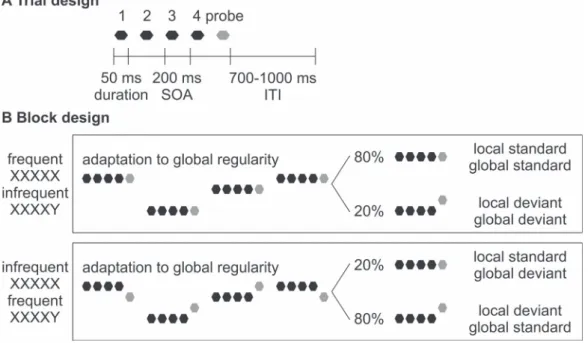 Figure 1. Schematic illustration of the auditory local–global paradigm. (A). On each trial, 5 sinusoidal tones of 50-ms duration were presented with a 200 ms SOA
