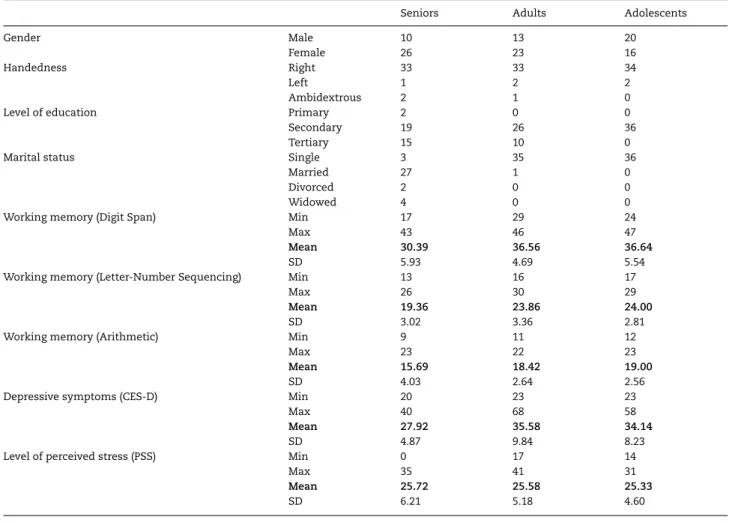 Table 1 Demographic characteristics and cognitive functions of the participants