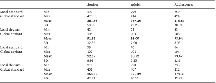 Table 3 Range, mean, and SD of trial numbers after artifact rejection in each condition