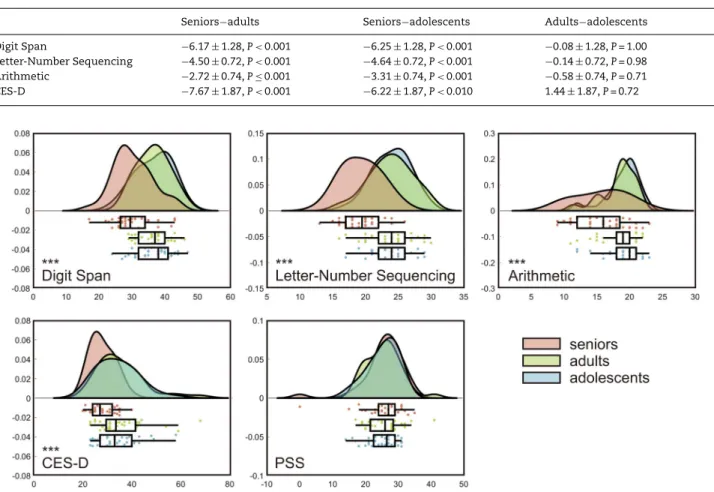 Table 4 Post hoc comparison for the group effect using Tukey’s HSD test (mean difference ± SE)