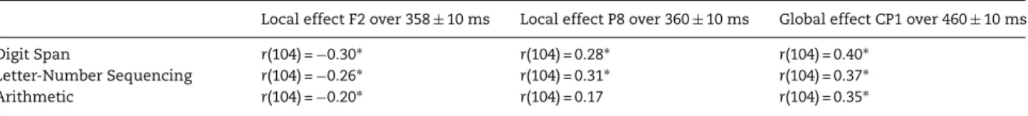 Table 5 Partial correlation table ( ∗ P &lt; 0.05 after Benjamini–Hochberg procedure)