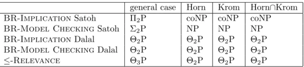Table 1: Complexity of the Reasoning Problems (Completeness Results).