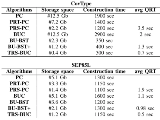Table III presents the experimental results approximately got from the graphs in [20], where “avg QRT” denotes the average query response time and “Construction time” denotes the time to construct the (condensed) data cube