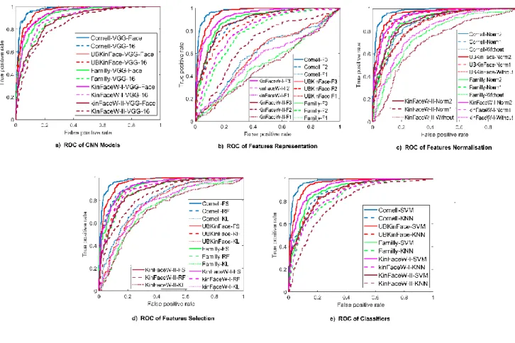 Figure 8. ROC curves of different effects on the used databases  Table 9. A comparison of the proposed approach with other approaches 