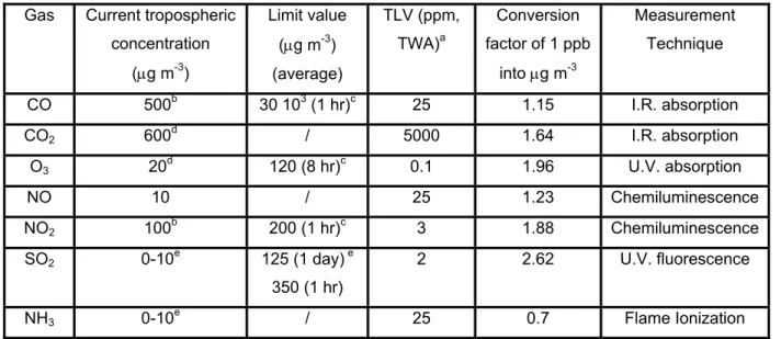 Table 1 : The analysis of atmospheric pollutants  Gas Current  tropospheric 
