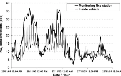 Figure 1: Comparison between NO 2  concentration variations in ppb measured by commercial chemiluminescent  NO X  analyzer in car passenger compartment (—) to those recorded at the same time by analyzer of the nearest  station of air quality control networ