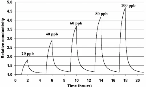 Figure 4: Schematic view of CuPc-based sensor  device. 