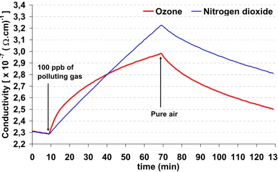 Figure 6: Conductivities of 300 nm CuPc layers at 50°C in synthetic air (20 %O 2  + 80 % N 2 ) and submitted to 100  ppb NO 2  (blue line) or O 3  (red line) in air