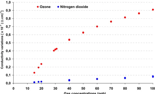 Figure 7:  Conductivity variations of the CuPc-based sensor under ozone (•) and nitrogen dioxide (•) recorded  during adsorption time at 80°C
