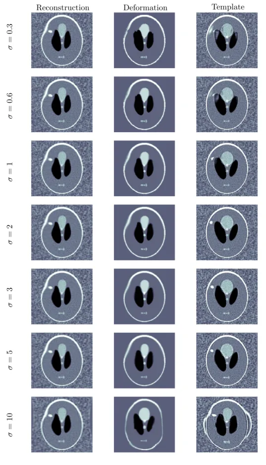 Figure 5: Reconstruction results and their decomposition into template part and deformation part for various kernel size σ