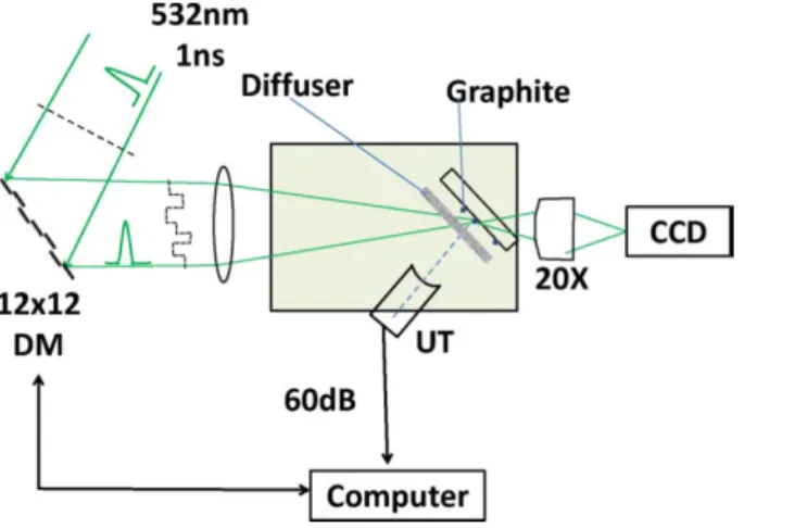 Figure 2: Experimental setup used by Kong et al. [51] to demonstrate optical wavefront shaping with a deformable mirror (DM) through a scattering media with photoacoustic feedback