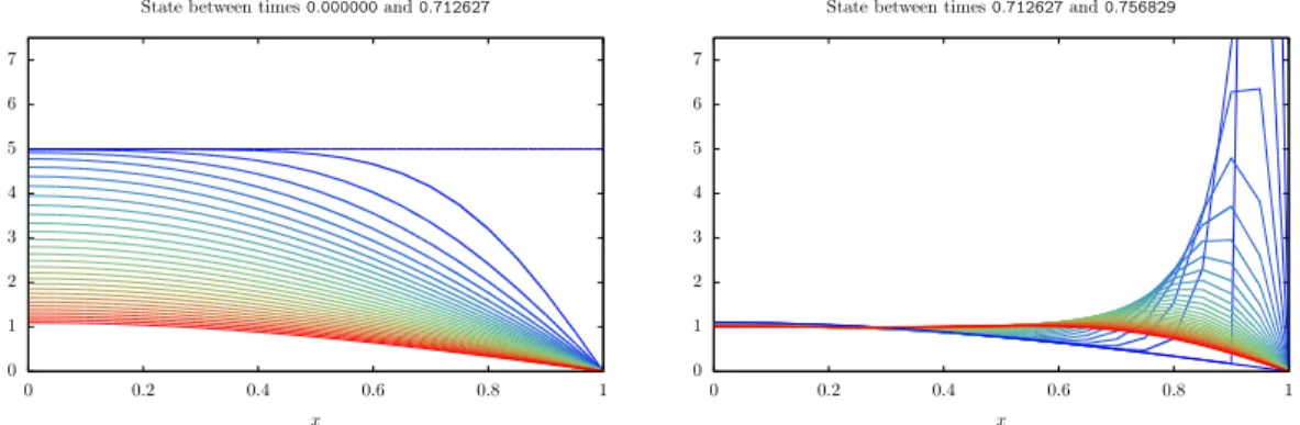 Figure 4 – Minimal time control evolution in order to steer y 0 ≡ 5 to y 1 ≡ 1 . The minimal time computed is T U ( y 0 , y 1 ) ≃ 0.788791 