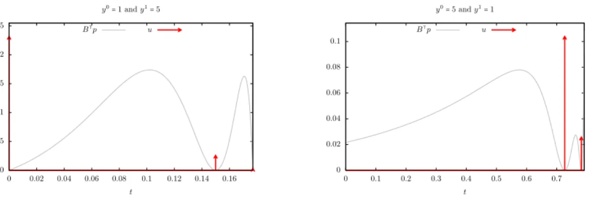 Figure 10 – Results for Numerical method 2. See Table 2 for the corresponding minimal times.