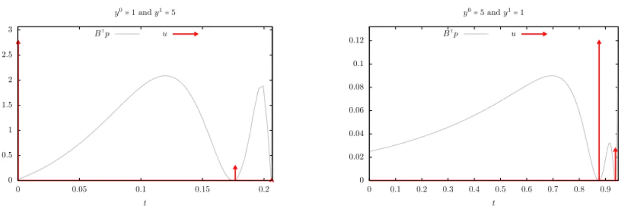 Figure 11 – Results for Numerical method 3. See Table 2 for the corresponding minimal times.