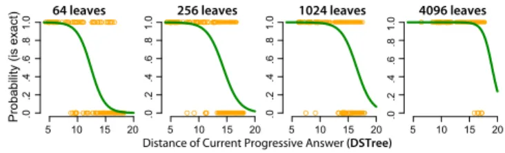 Figure 4: Estimating the probability of exact answers with 100 training queries based on the current  pro-gressive answer (seismic dataset)