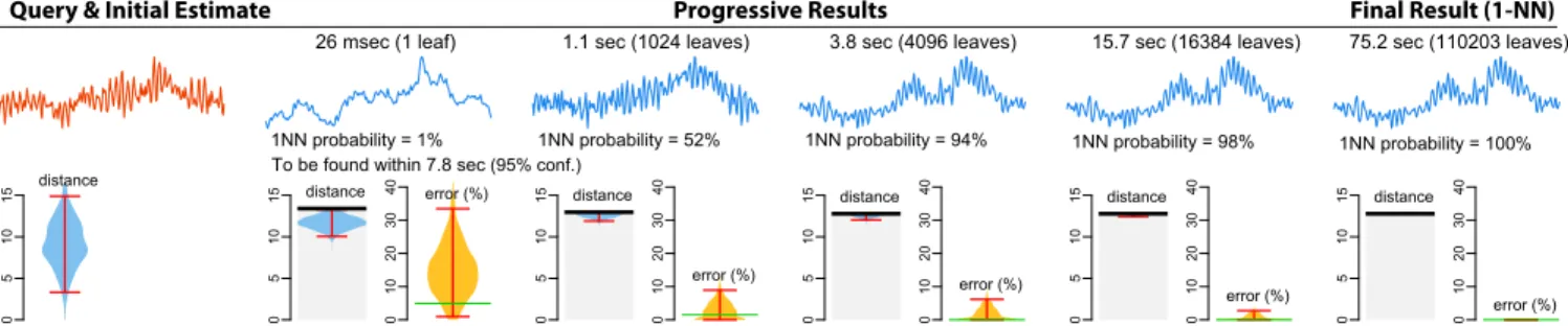 Figure 6: A query example from the seismic dataset showing the evolution of estimates based on our methods.