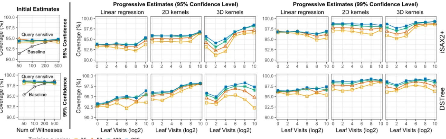Figure 9: Coverage probabilities of our estimation methods for 95% and 99% confidence levels
