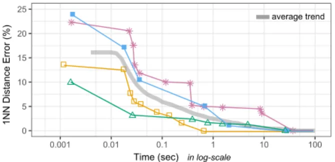 Figure 1: Progression of 1-NN distance error (Eu- (Eu-clidean dist.) for 4 example queries (seismic dataset), using iSAX2+ [15]