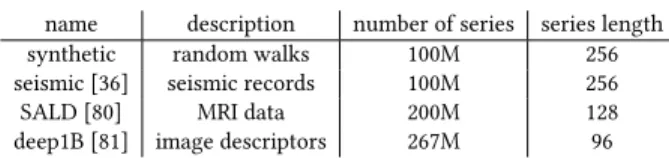 Table 2: Experimental datasets