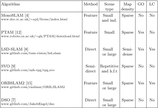 Table 1. Comparison of recents open-sources VSLAM and VO algorithms.