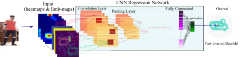 Fig. 3. The overall structure of the network to estimate high-level view-invariant hu- hu-man pose in our view-invariant hu-manifold.