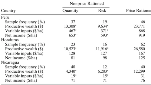 Table 1. Risk- and Quantity-Rationed Farms Nonprice Rationed