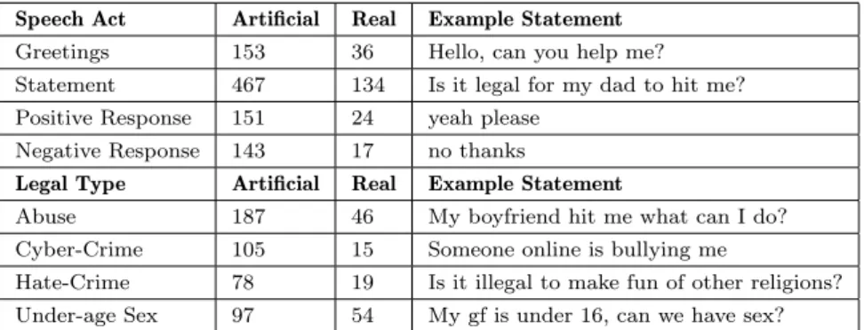 Table 1. Breakdown of the number of artificial and real statements in the corpus.