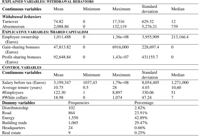 Table 1. Descriptive statistics 