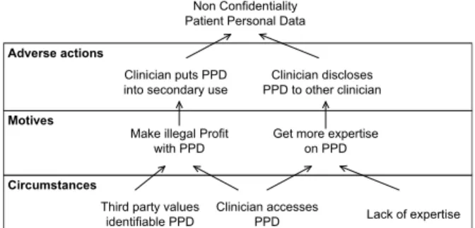 Fig. 3. Argumentation tree for Non-Confidentiality of Patient Personal Data (PPD) In the Tropos methodology, the actor and goal model gives the analysists a graphical way to elicit assets and their relationships