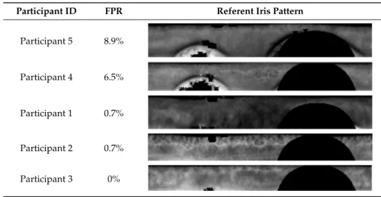 Table 2. Referent iris patterns of five participants, sorted in descending order of the measured FPR of eye torsion detection.