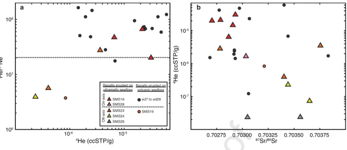 Figure  8.  (a)  4 He/ 21 Ne*  in  function  of  4 He  concentration  (ccSTP/g).  The  dashed  line  corresponds  mantle  reference  value  (Yatsevich  and  Honda,  1997)