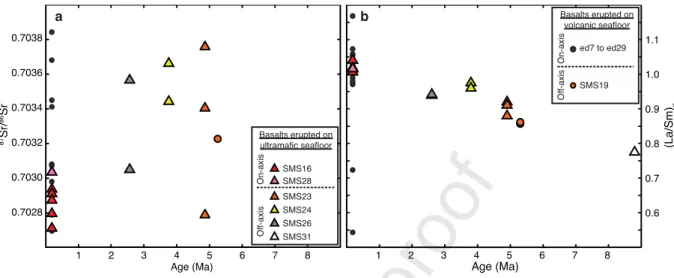 Figure  S1. Comparison of (a)  87 Sr/ 86 Sr ratios and (b) (La/Sm) n  in function of the age of the  samples