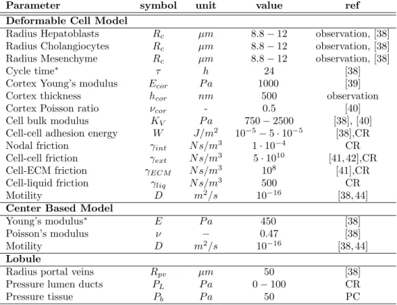 Table 2. Nominal physical parameter values for the model. An (*) denotes parameter variability meaning that the individual cell parameters are picked from a Gaussian distribution with ±10% on their mean value