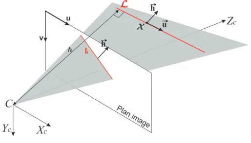Fig. 2.23: Interpr´etation g´eom´etrique et projection perspective de droites 3D.