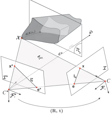 Fig. 3.1: Contrainte et g´eom´etrie ´epipolaire entre deux cam´eras perspectives.