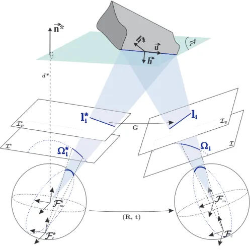 Fig. 3.5: G´eom´etrie de deux vues catadioptriques : cas des droites.