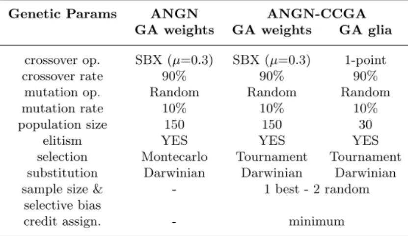 Table 3. Genetic parameters of the two approaches analyzed.