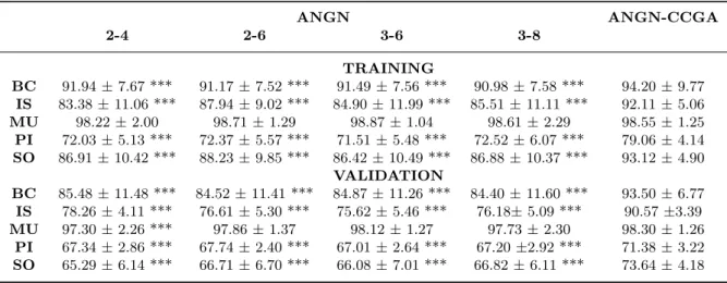 Table 6. Comparative study of the classification accuracy (training and validation values) of ANGN (with four different configurations) and ANGN-CCGA