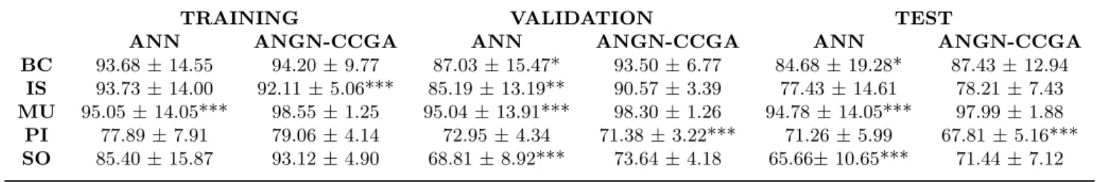 Table 8. Comparative study of the classification accuracy of ANN (trained using backpropagation) and ANGN-CCGA