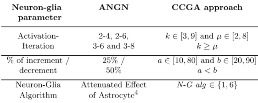 Table 1. Fixed values employed by the ANGN approach (second column) and range of possible values for each gene of the glial chromosomes in the proposed coevolutionary approach (third  col-umn)