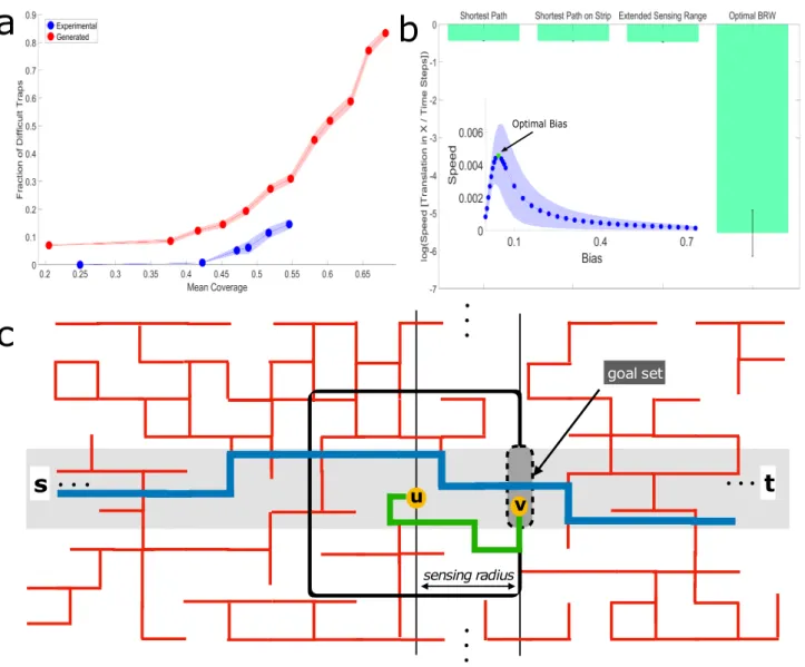 Figure 4: Efficiency of logarithmic range extended sensing. (a) The fraction of cubes which belong to dif- dif-ficult traps, out of the total number of cubes in the system, as a function of mean coverage of the cube maze.