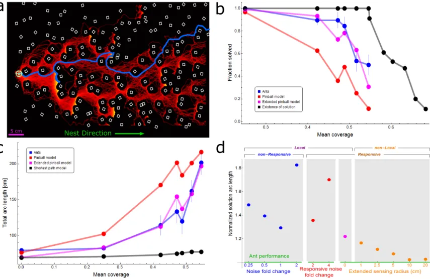 Figure 2: Ant vs. simulation performances. (a) Heat map of trajectories of 200 simulation iterations over an example maze (brighter colors signify more visits, cubes are drawn in white)