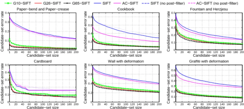 Fig. 5. Candidate-set error rate versus candidate-set size across the six test-sets. For a fair comparison all methods use the same detected keypoints in the target image.
