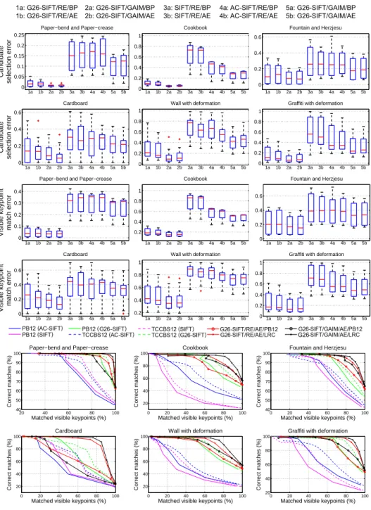 Fig. 6. Results of experiments 2 and 3. Rows 1 to 4: Assignment and visible keypoint match errors for 10 graph matching configurations