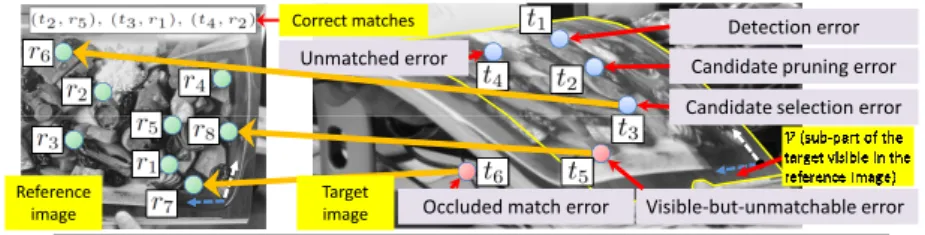 Fig. 1. The six types of errors in graph-based matching. Reference and target keypoint- keypoint-sets are illustrated by circles and candidate matches are given at the bottom